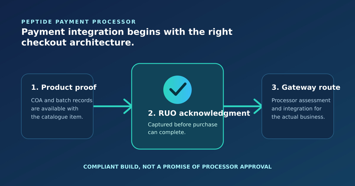 Diagram showing a research peptide checkout routing through an approved payment gateway after RUO acknowledgment is captured.