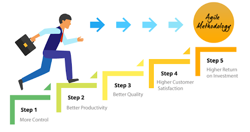 Benefits of Agile in Software Development
