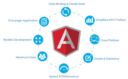 AngularJS 