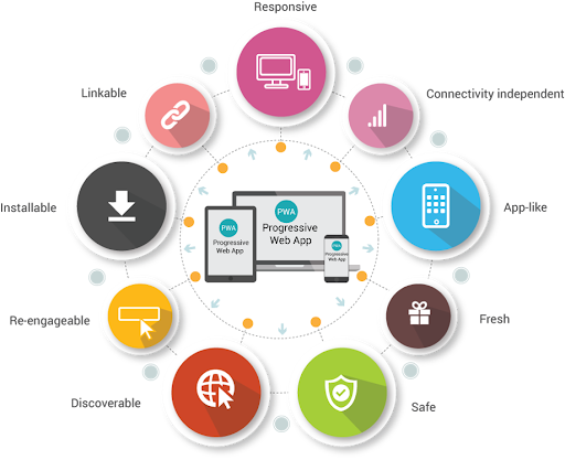 PWAs features