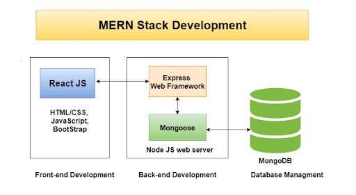 MERN stack
