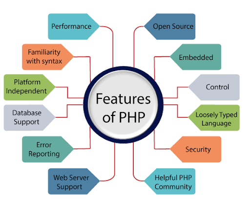 Top PHP features for developers
