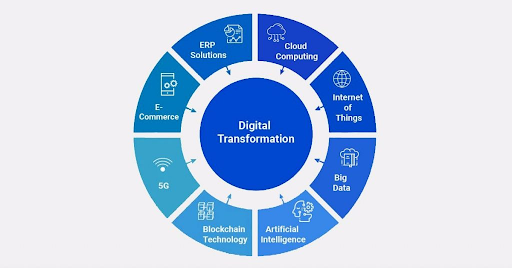 Importance of digital transformation
