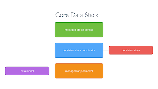 Core Data for iOS developers
